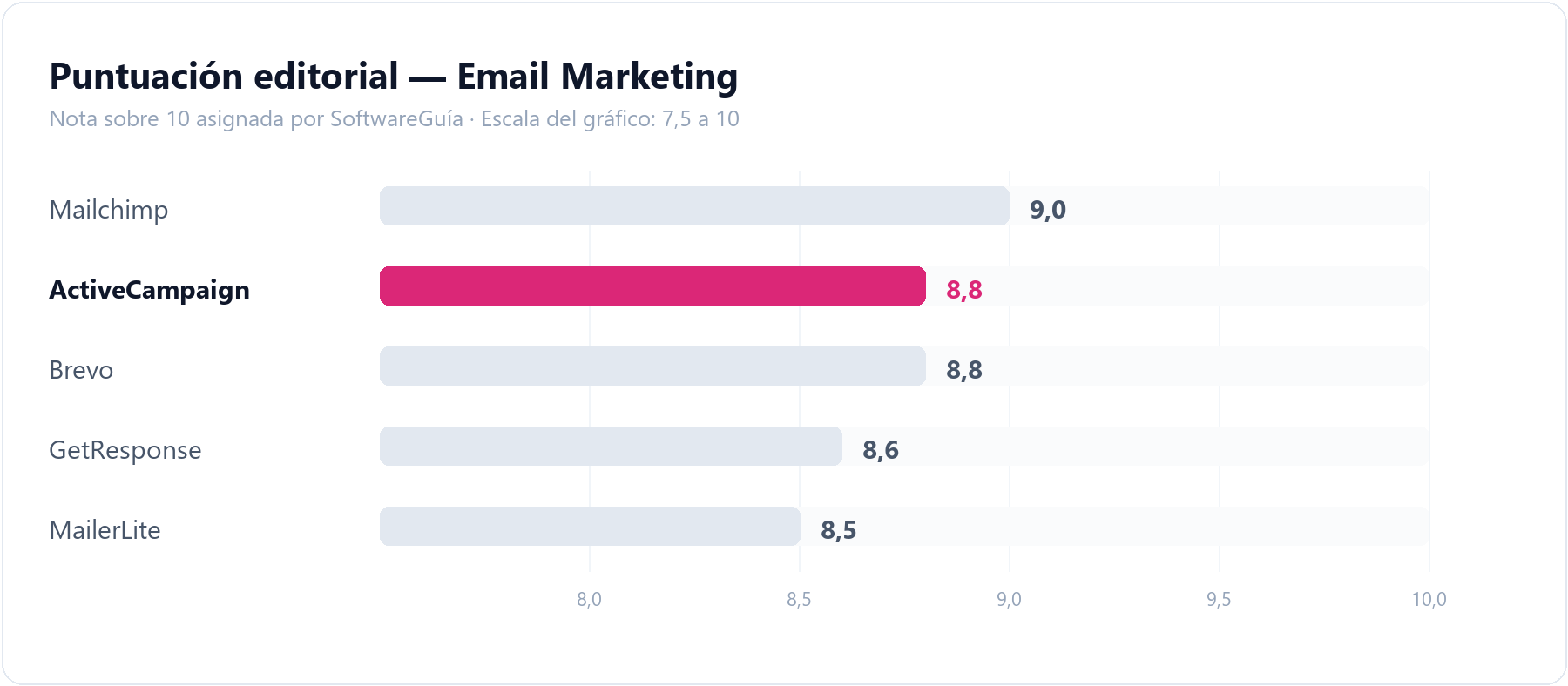 Gráfico de barras que compara la puntuación editorial de ActiveCampaign (8,8 sobre 10) con la del resto de herramientas de email marketing analizadas en SoftwareGuía