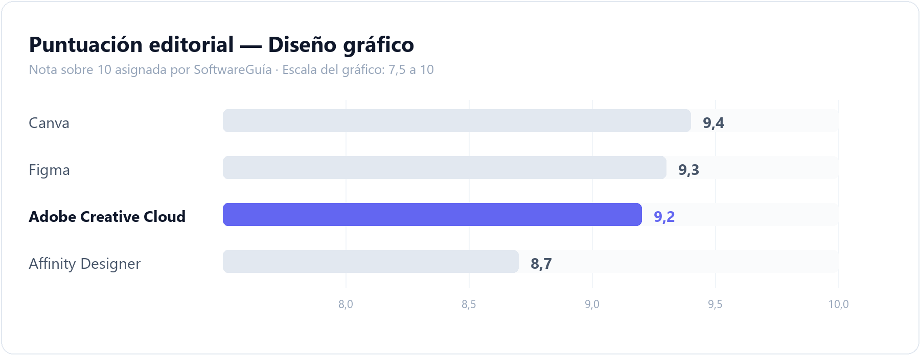 Gráfico de barras que compara la puntuación editorial de Adobe Creative Cloud (9,2 sobre 10) con la del resto de herramientas de diseño gráfico analizadas en SoftwareGuía