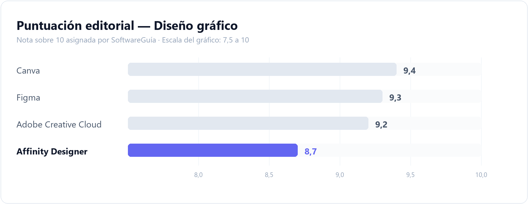 Gráfico de barras que compara la puntuación editorial de Affinity Designer (8,7 sobre 10) con la del resto de herramientas de diseño gráfico analizadas en SoftwareGuía
