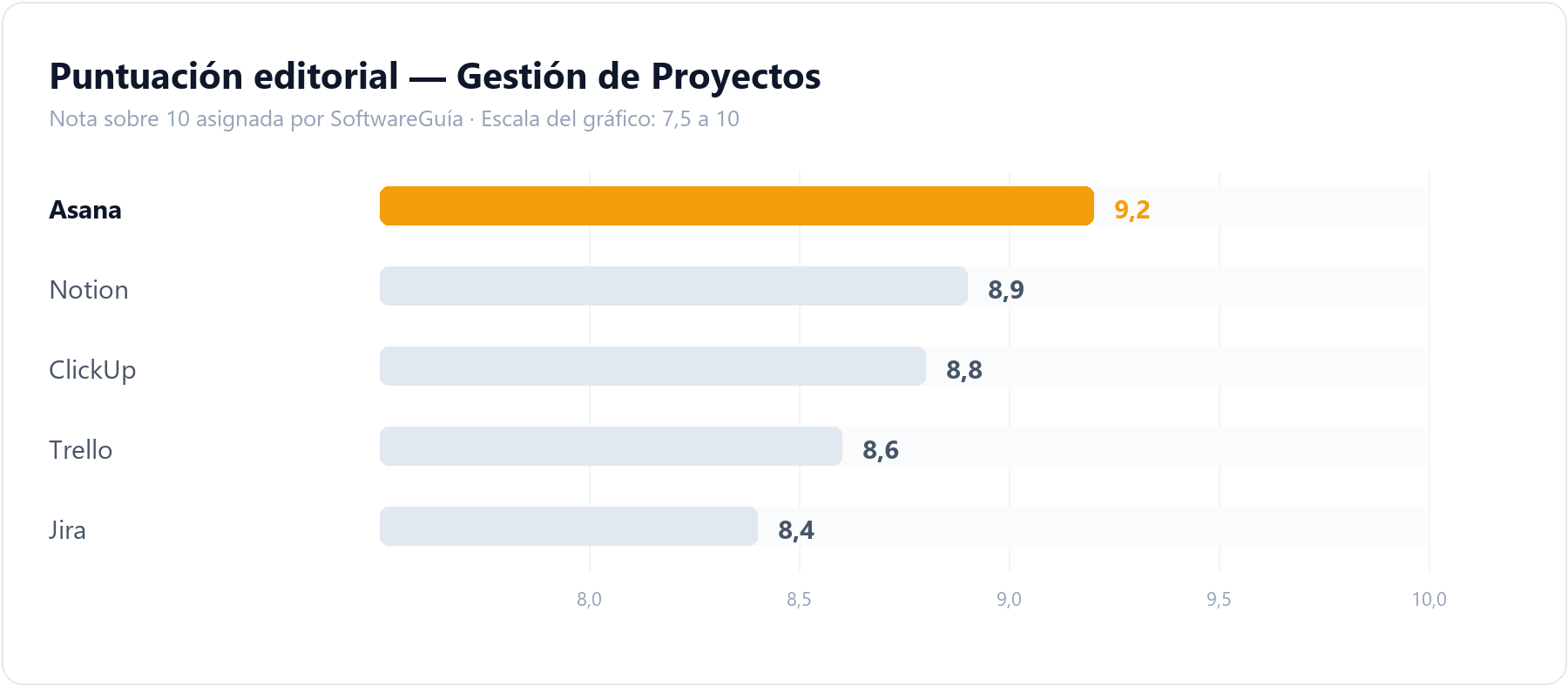 Gráfico de barras que compara la puntuación editorial de Asana (9,2 sobre 10) con la del resto de herramientas de gestión de proyectos analizadas en SoftwareGuía