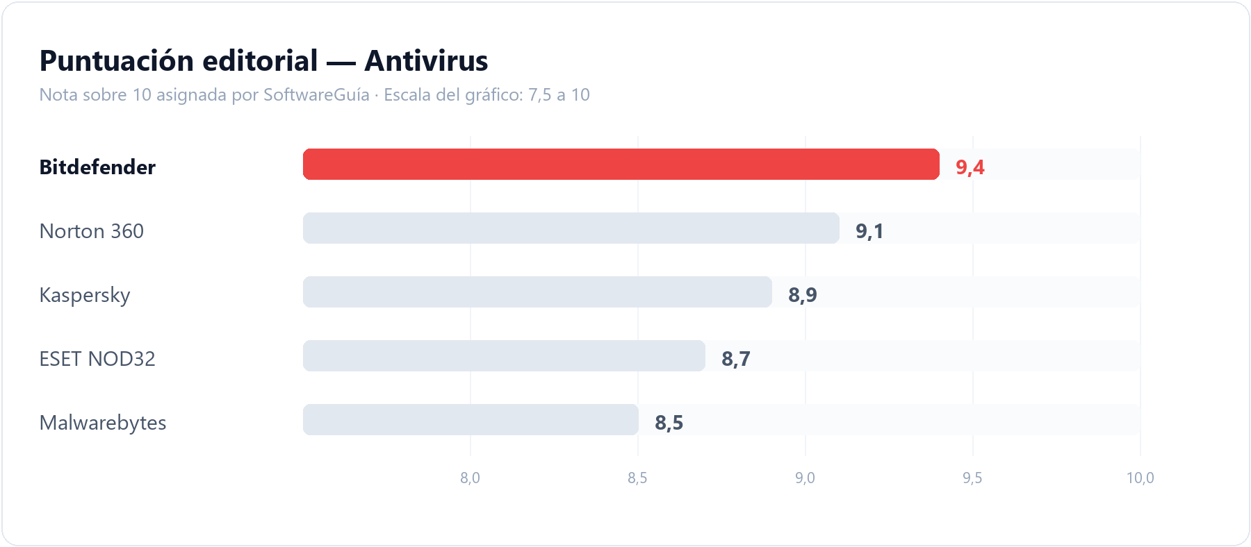 Gráfico de barras que compara la puntuación editorial de Bitdefender (9,4 sobre 10) con la del resto de herramientas de antivirus analizadas en SoftwareGuía