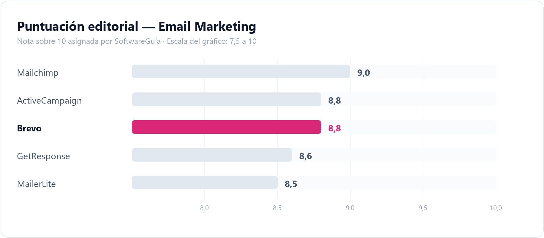 Gráfico de barras que compara la puntuación editorial de Brevo (8,8 sobre 10) con la del resto de herramientas de email marketing analizadas en SoftwareGuía