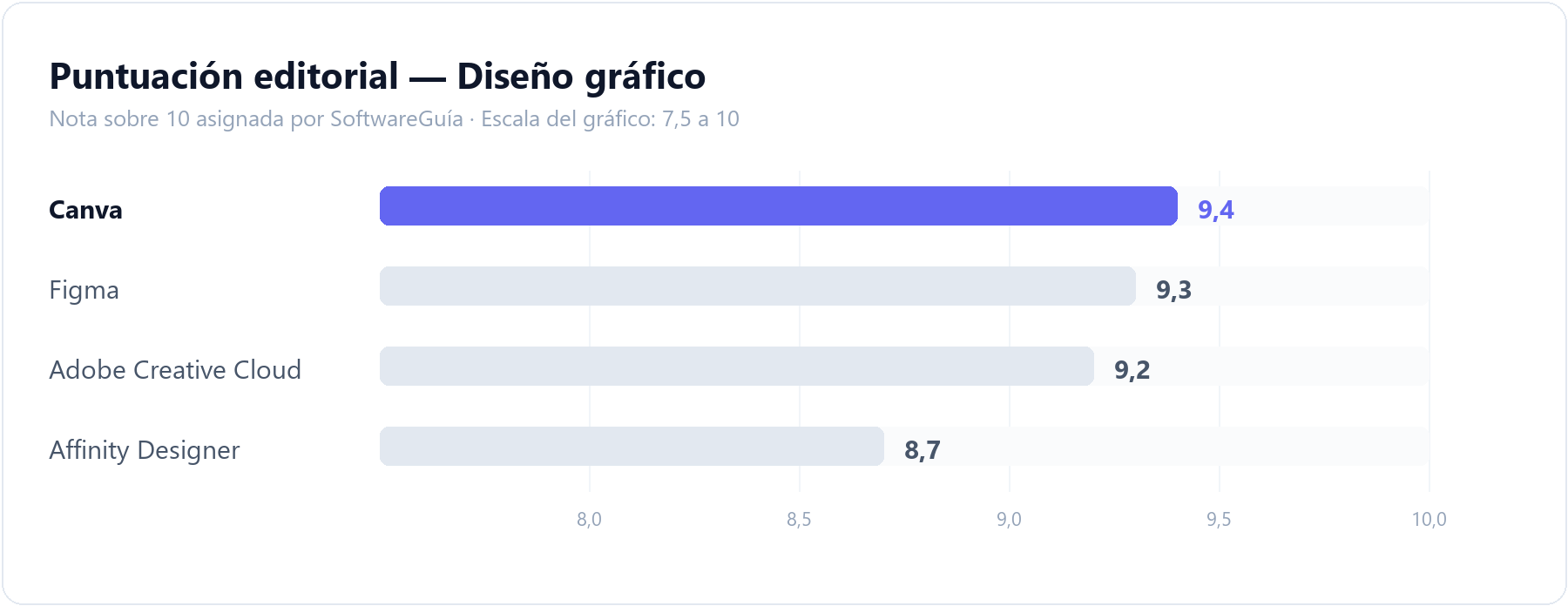 Gráfico de barras que compara la puntuación editorial de Canva (9,4 sobre 10) con la del resto de herramientas de diseño gráfico analizadas en SoftwareGuía