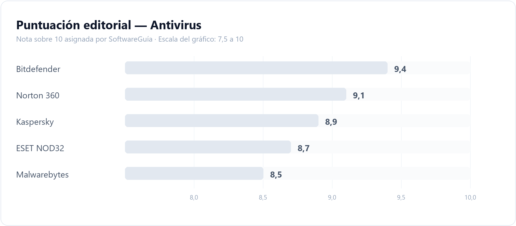 Gráfico comparativo con la puntuación editorial de todas las herramientas de antivirus analizadas en SoftwareGuía, ordenadas de mayor a menor