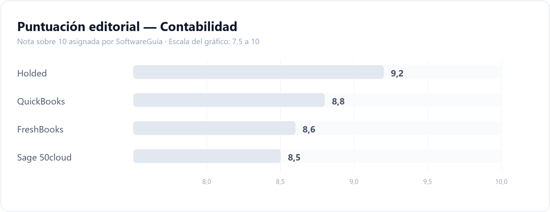 Gráfico comparativo con la puntuación editorial de todas las herramientas de contabilidad analizadas en SoftwareGuía, ordenadas de mayor a menor