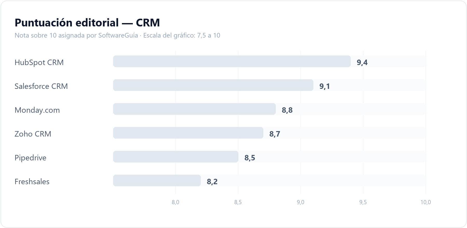 Gráfico comparativo con la puntuación editorial de todas las herramientas de CRM analizadas en SoftwareGuía, ordenadas de mayor a menor