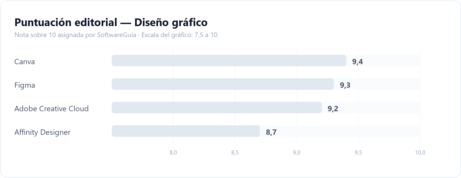 Gráfico comparativo con la puntuación editorial de todas las herramientas de diseño gráfico analizadas en SoftwareGuía, ordenadas de mayor a menor