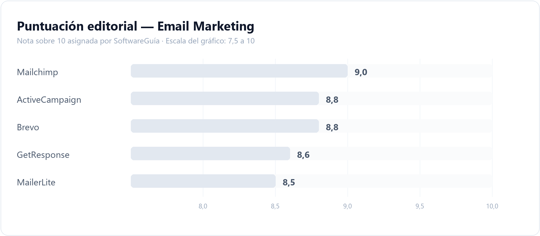 Gráfico comparativo con la puntuación editorial de las herramientas de email marketing analizadas en SoftwareGuía, ordenadas de mayor a menor