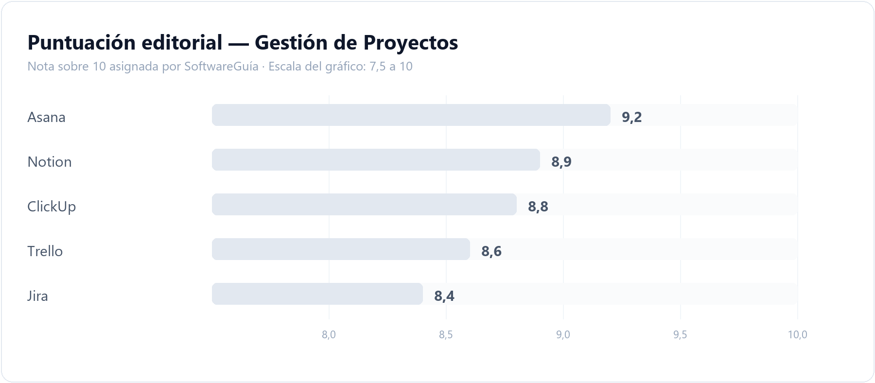 Gráfico comparativo con la puntuación editorial de todas las herramientas de gestión de proyectos analizadas en SoftwareGuía, ordenadas de mayor a menor
