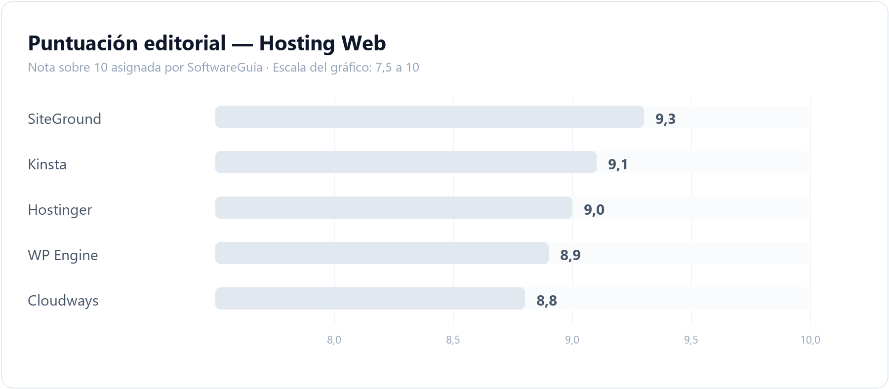 Gráfico comparativo con la puntuación editorial de todas las herramientas de hosting web analizadas en SoftwareGuía, ordenadas de mayor a menor