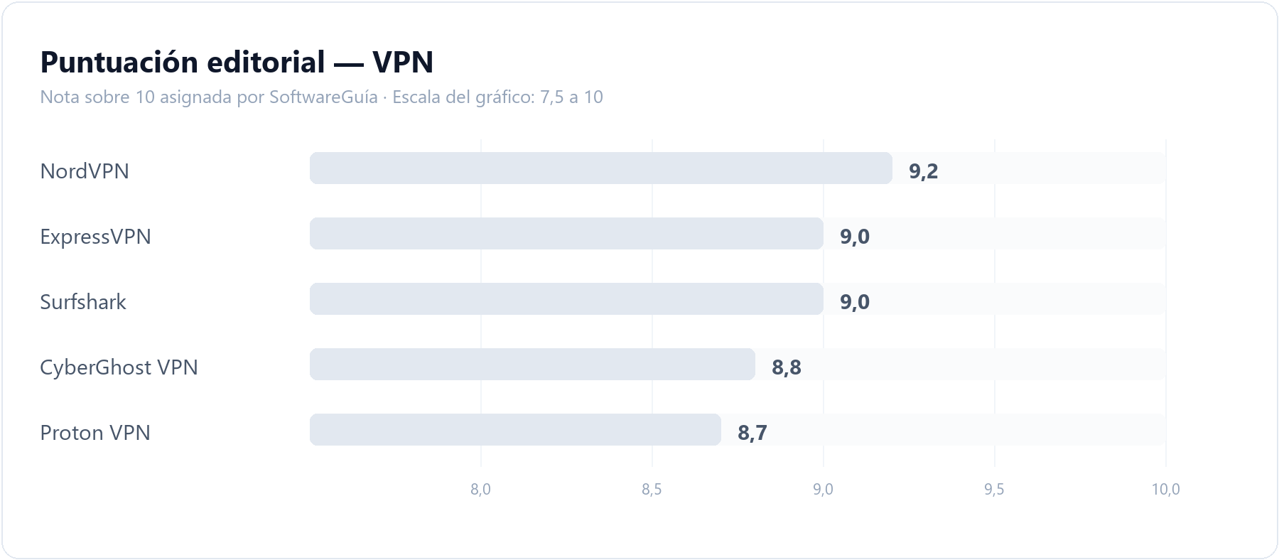 Gráfico comparativo con la puntuación editorial de todas las herramientas de VPN analizadas en SoftwareGuía, ordenadas de mayor a menor