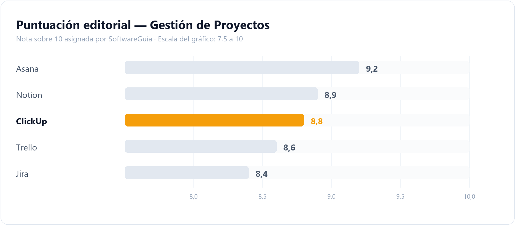 Gráfico de barras que compara la puntuación editorial de ClickUp (8,8 sobre 10) con la del resto de herramientas de gestión de proyectos analizadas en SoftwareGuía