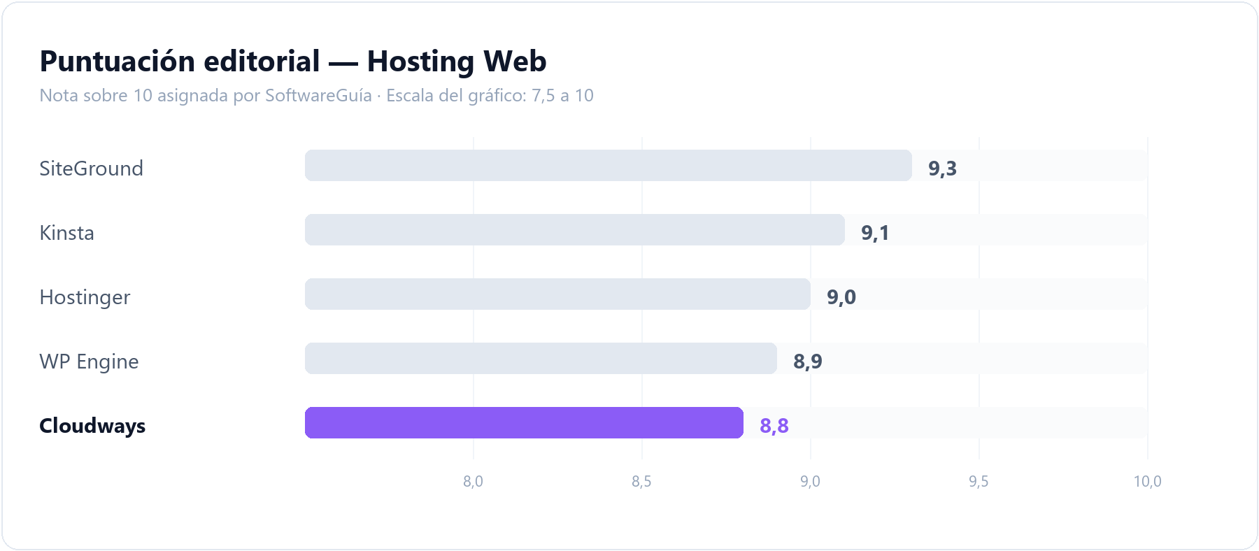 Gráfico de barras que compara la puntuación editorial de Cloudways (8,8 sobre 10) con la del resto de herramientas de hosting web analizadas en SoftwareGuía