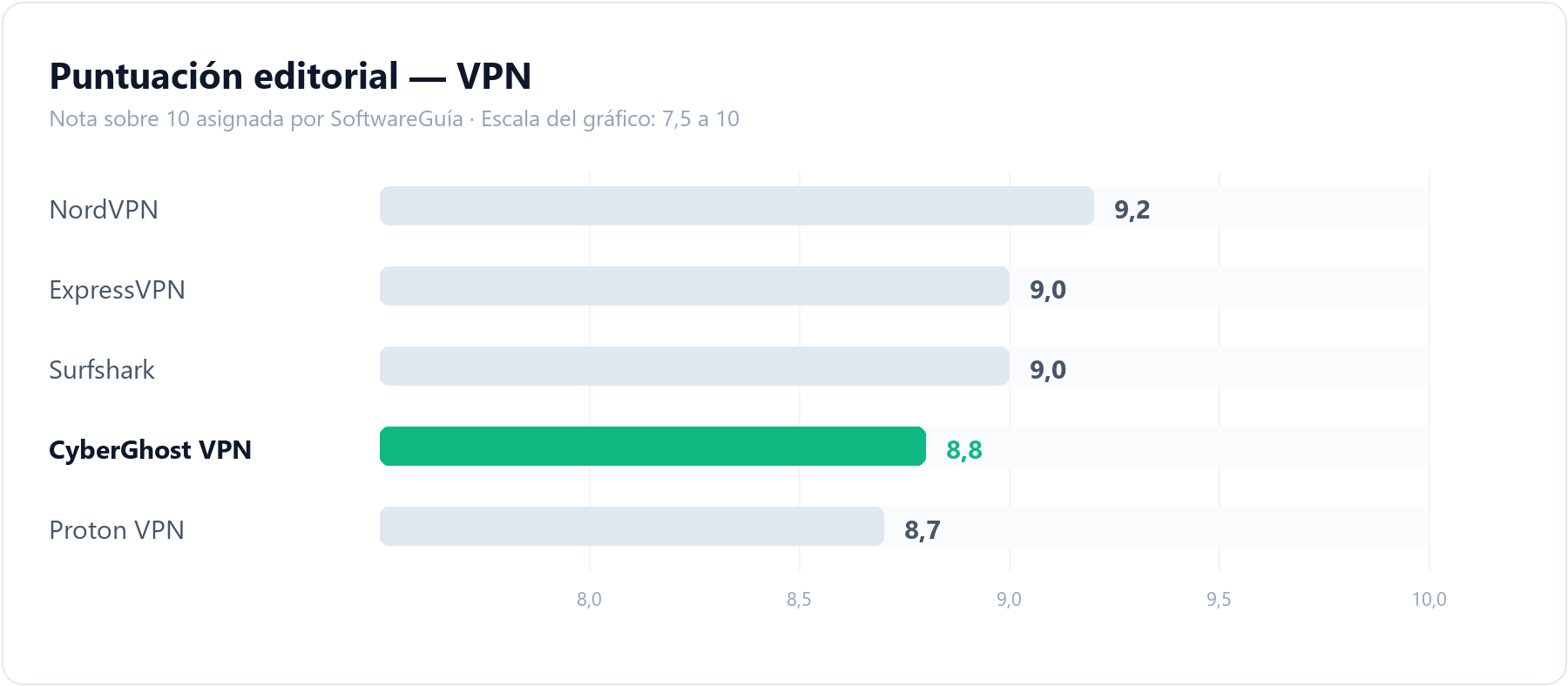 Gráfico de barras que compara la puntuación editorial de CyberGhost VPN (8,8 sobre 10) con la del resto de herramientas de VPN analizadas en SoftwareGuía
