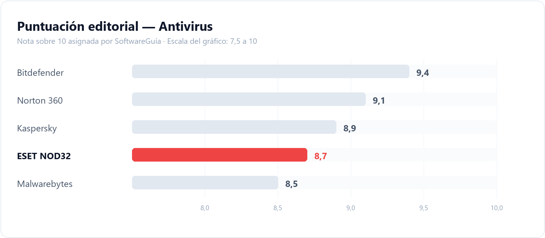 Gráfico de barras que compara la puntuación editorial de ESET NOD32 (8,7 sobre 10) con la del resto de herramientas de antivirus analizadas en SoftwareGuía