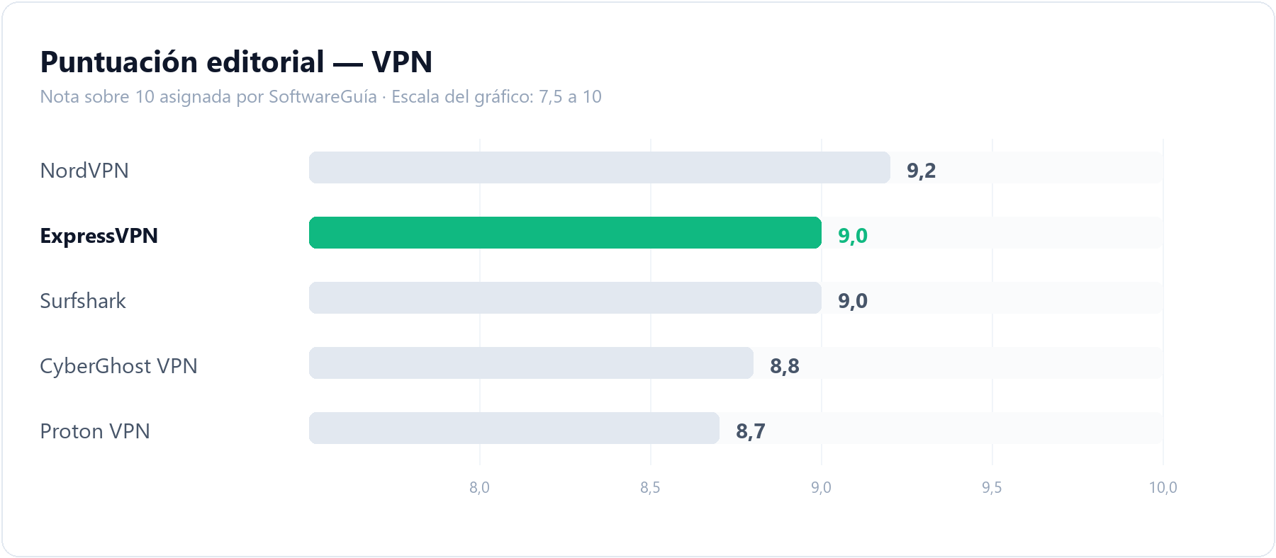 Gráfico de barras que compara la puntuación editorial de ExpressVPN (9,0 sobre 10) con la del resto de herramientas de VPN analizadas en SoftwareGuía