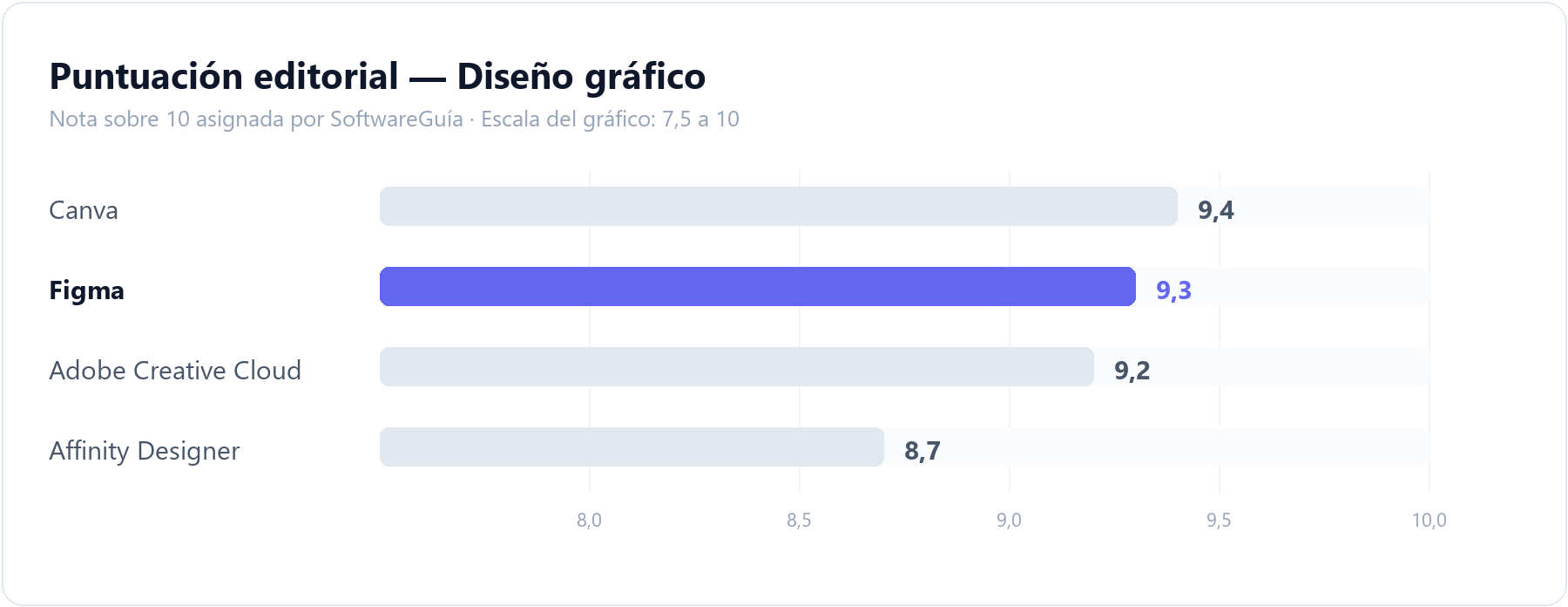 Gráfico de barras que compara la puntuación editorial de Figma (9,3 sobre 10) con la del resto de herramientas de diseño gráfico analizadas en SoftwareGuía