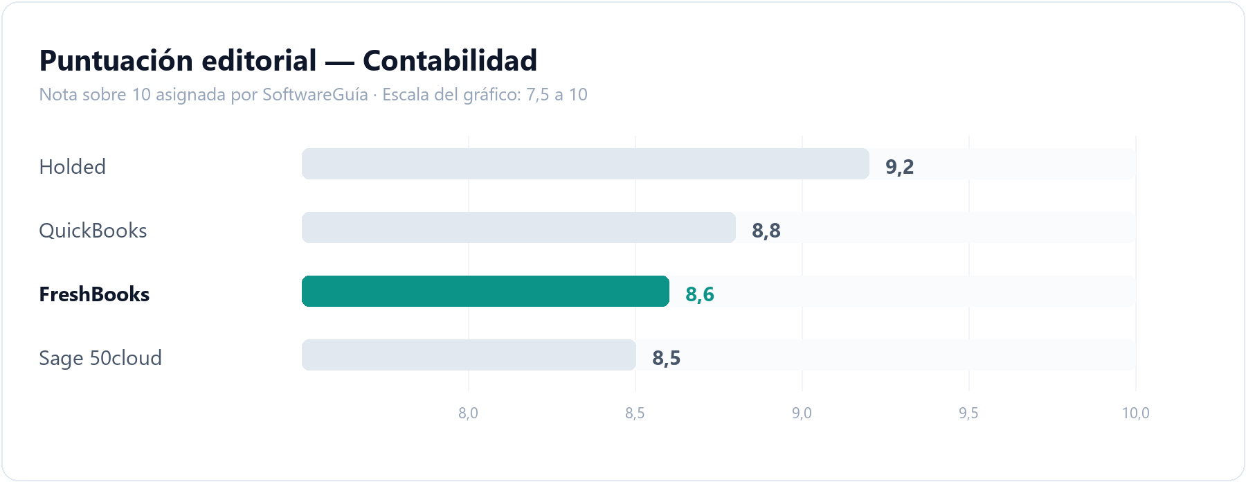 Gráfico de barras que compara la puntuación editorial de FreshBooks (8,6 sobre 10) con la del resto de herramientas de contabilidad analizadas en SoftwareGuía