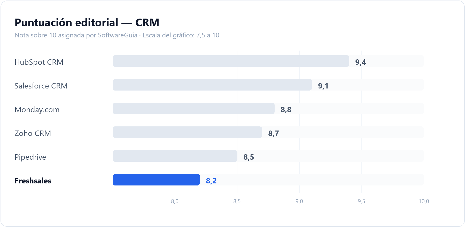 Gráfico de barras que compara la puntuación editorial de Freshsales (8,2 sobre 10) con la del resto de herramientas de CRM analizadas en SoftwareGuía