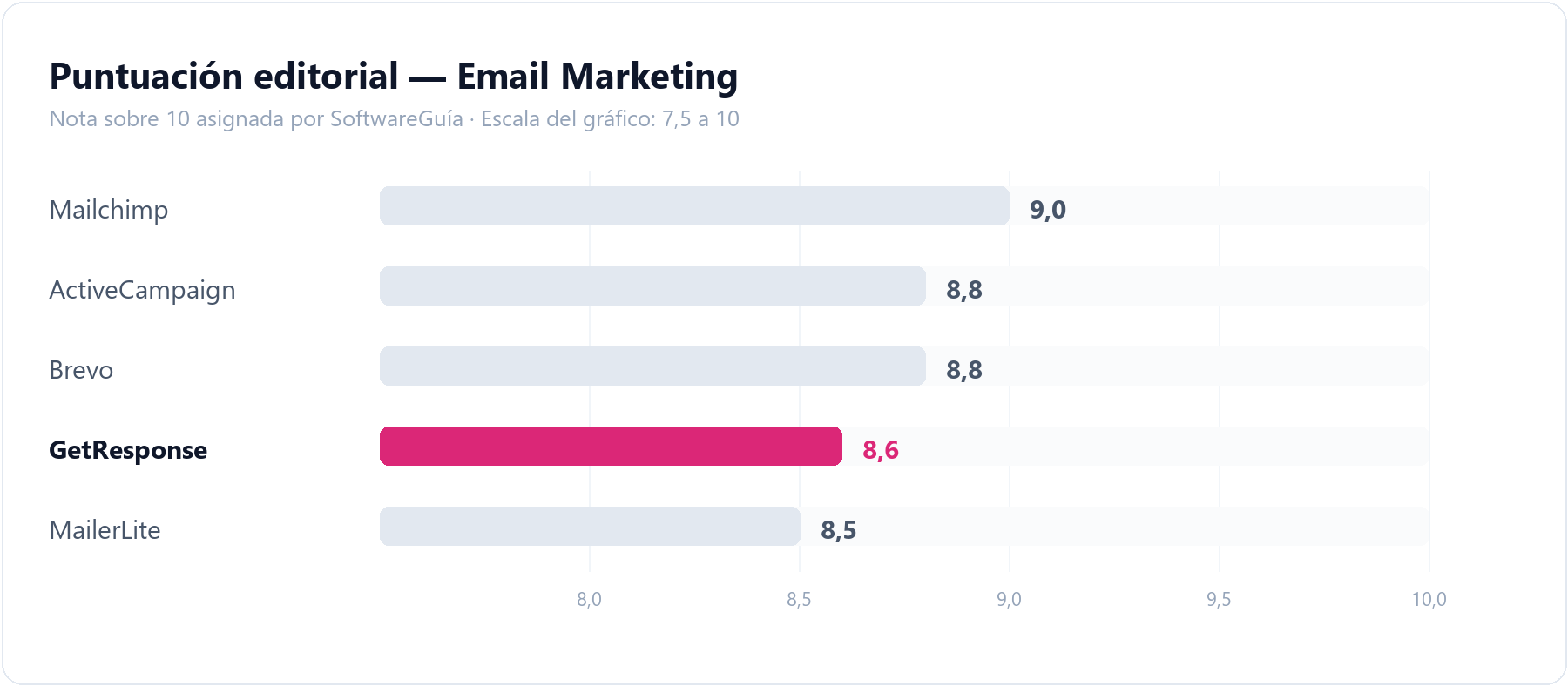 Gráfico de barras que compara la puntuación editorial de GetResponse (8,6 sobre 10) con la del resto de herramientas de email marketing analizadas en SoftwareGuía