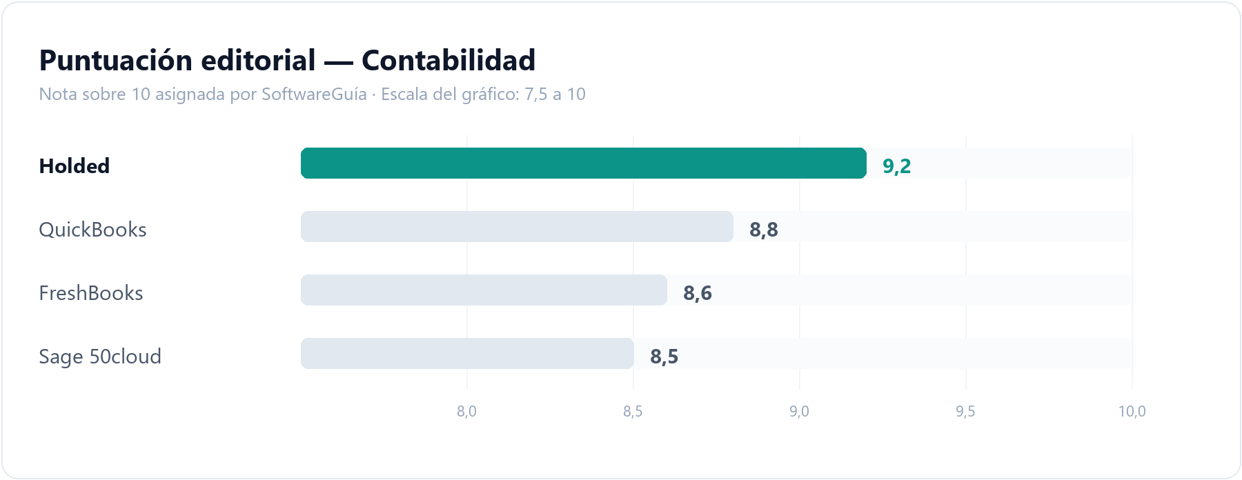 Gráfico de barras que compara la puntuación editorial de Holded (9,2 sobre 10) con la del resto de herramientas de contabilidad analizadas en SoftwareGuía