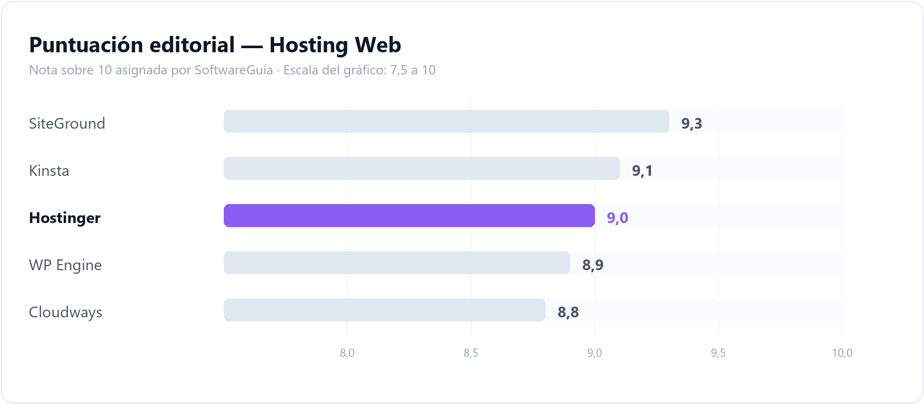 Gráfico de barras que compara la puntuación editorial de Hostinger (9,0 sobre 10) con la del resto de herramientas de hosting web analizadas en SoftwareGuía