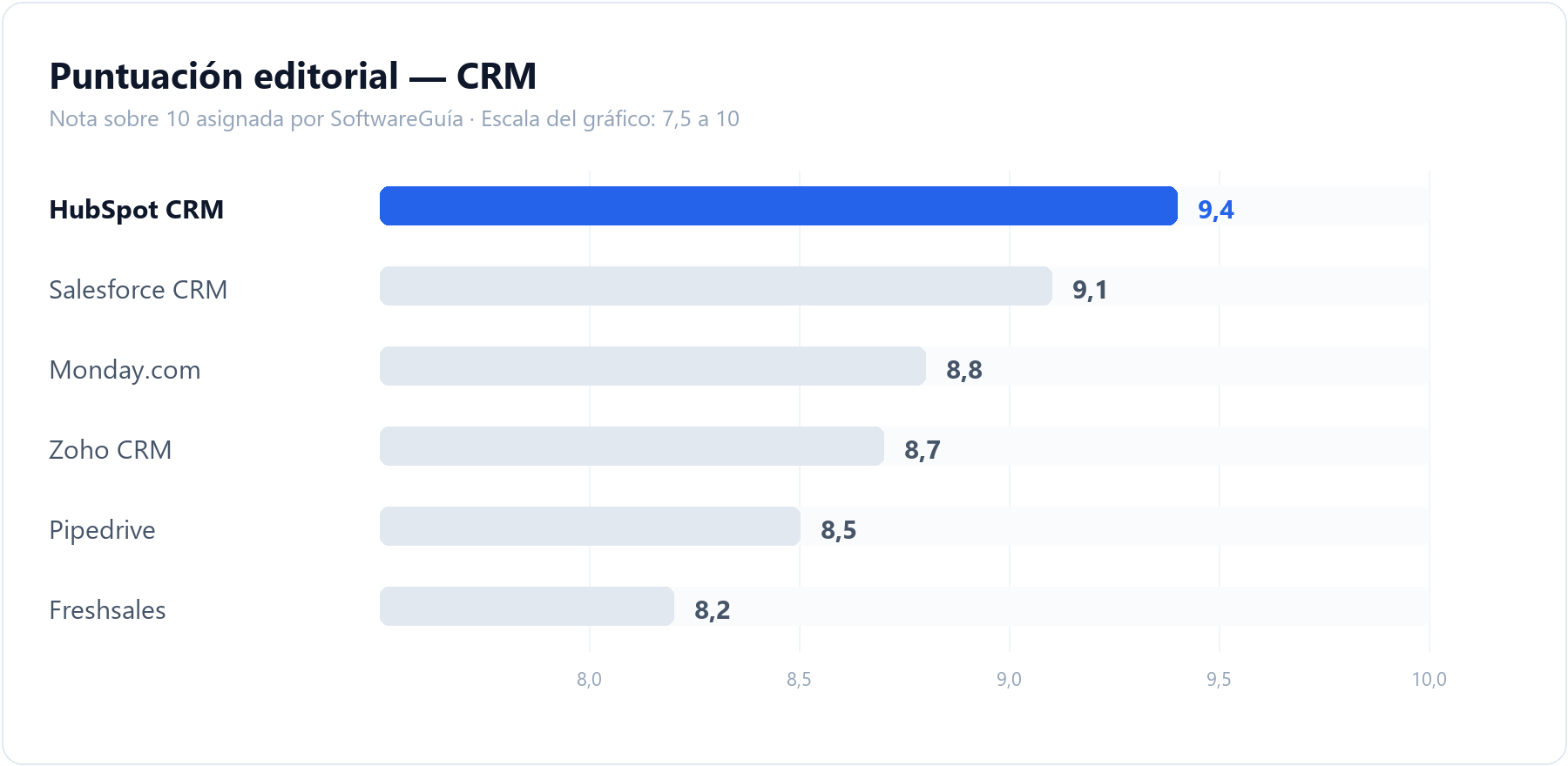 Gráfico de barras que compara la puntuación editorial de HubSpot CRM (9,4 sobre 10) con la del resto de herramientas de CRM analizadas en SoftwareGuía