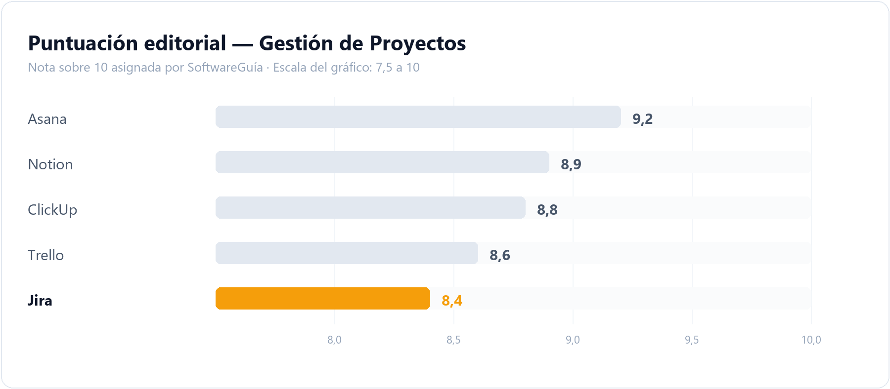 Gráfico de barras que compara la puntuación editorial de Jira (8,4 sobre 10) con la del resto de herramientas de gestión de proyectos analizadas en SoftwareGuía