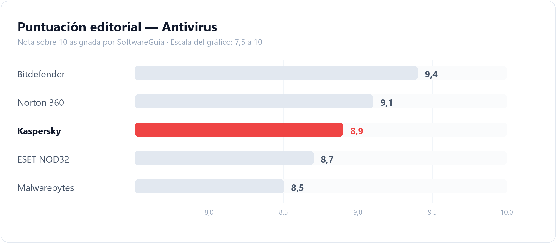 Gráfico de barras que compara la puntuación editorial de Kaspersky (8,9 sobre 10) con la del resto de herramientas de antivirus analizadas en SoftwareGuía