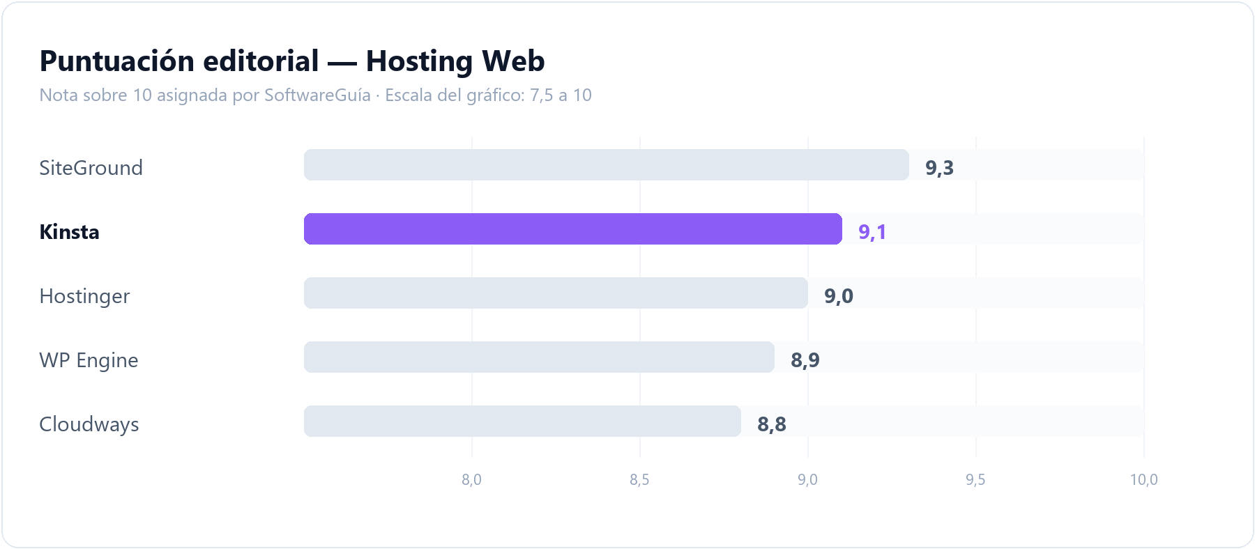 Gráfico de barras que compara la puntuación editorial de Kinsta (9,1 sobre 10) con la del resto de herramientas de hosting web analizadas en SoftwareGuía
