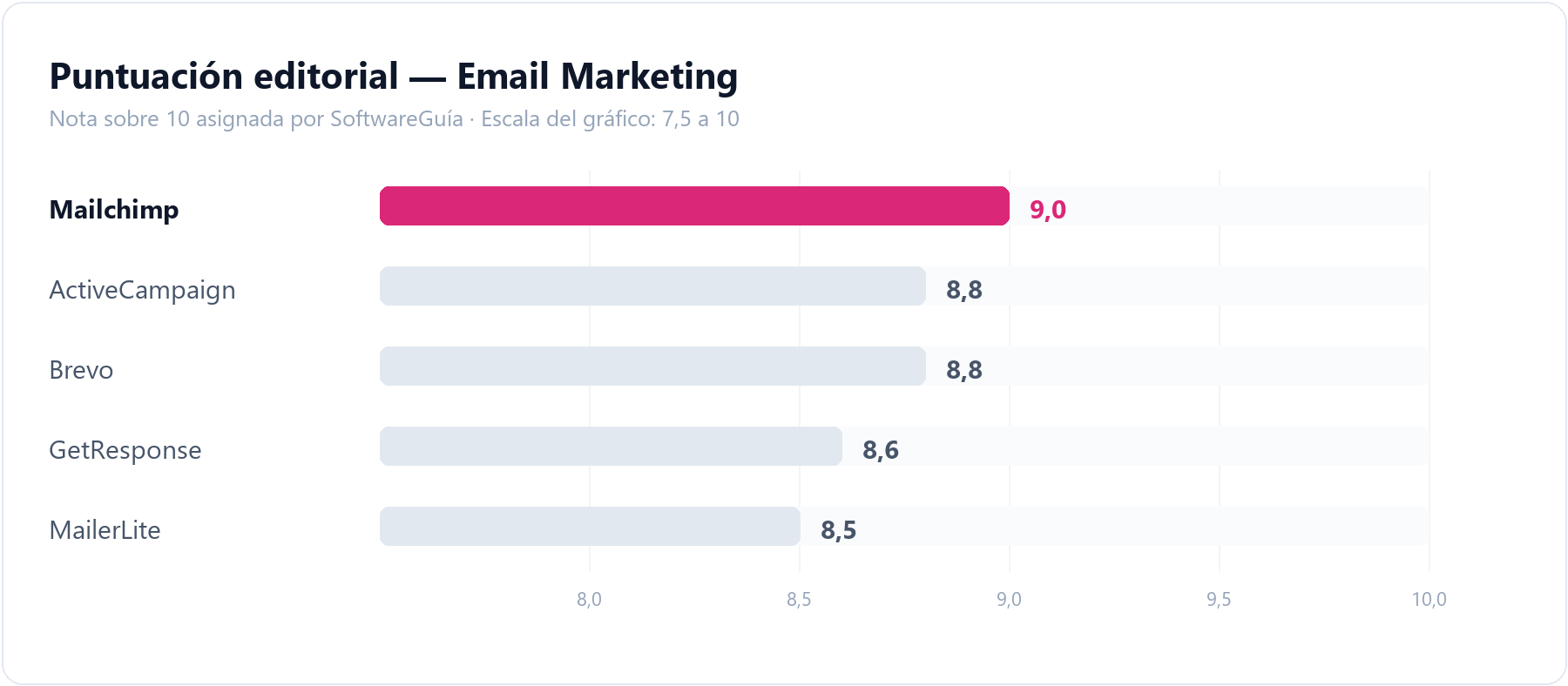 Gráfico de barras que compara la puntuación editorial de Mailchimp (9,0 sobre 10) con la del resto de herramientas de email marketing analizadas en SoftwareGuía