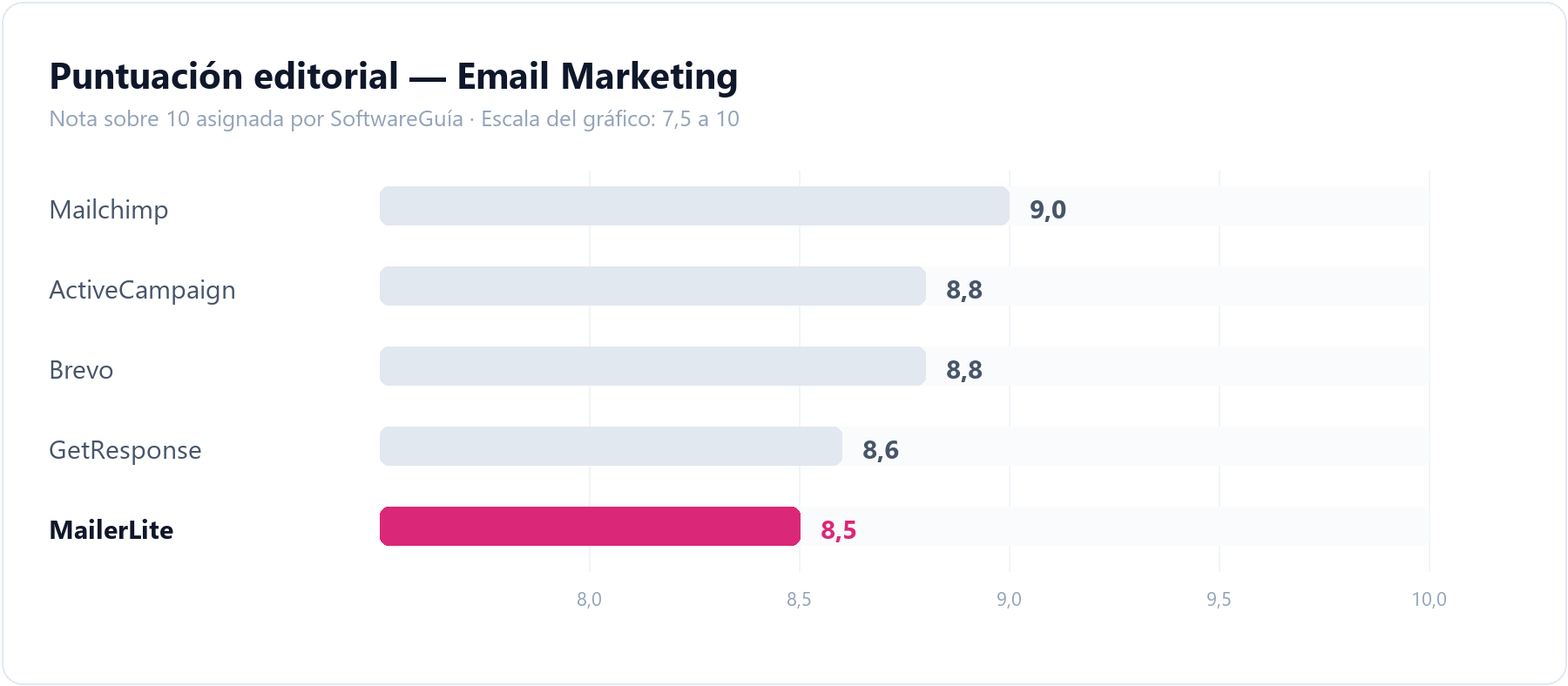 Gráfico de barras que compara la puntuación editorial de MailerLite (8,5 sobre 10) con la del resto de herramientas de email marketing analizadas en SoftwareGuía