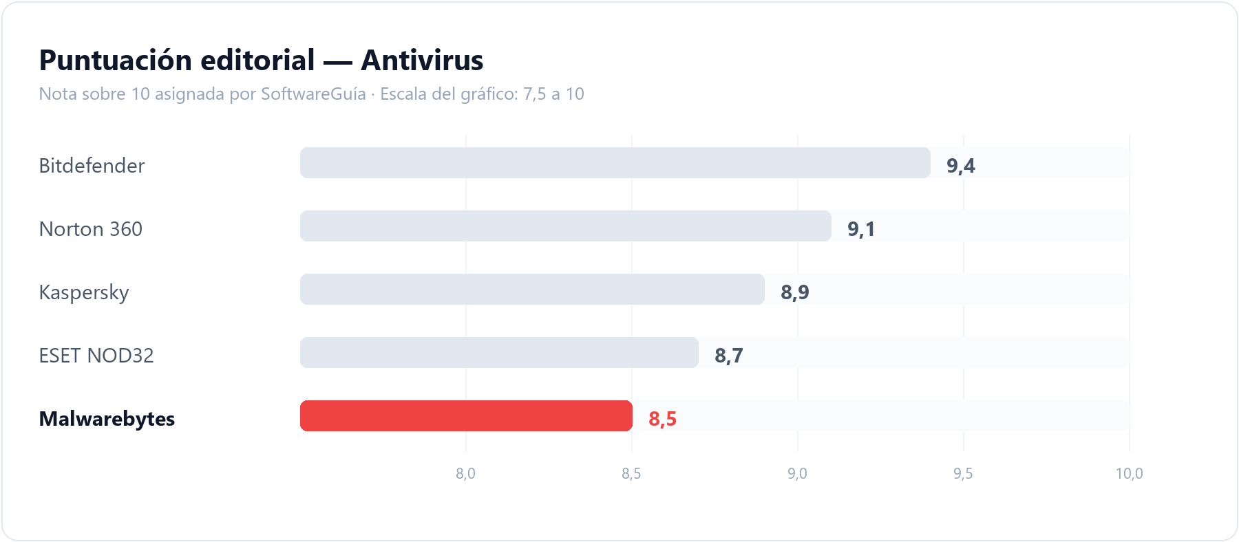 Gráfico de barras que compara la puntuación editorial de Malwarebytes (8,5 sobre 10) con la del resto de herramientas de antivirus analizadas en SoftwareGuía