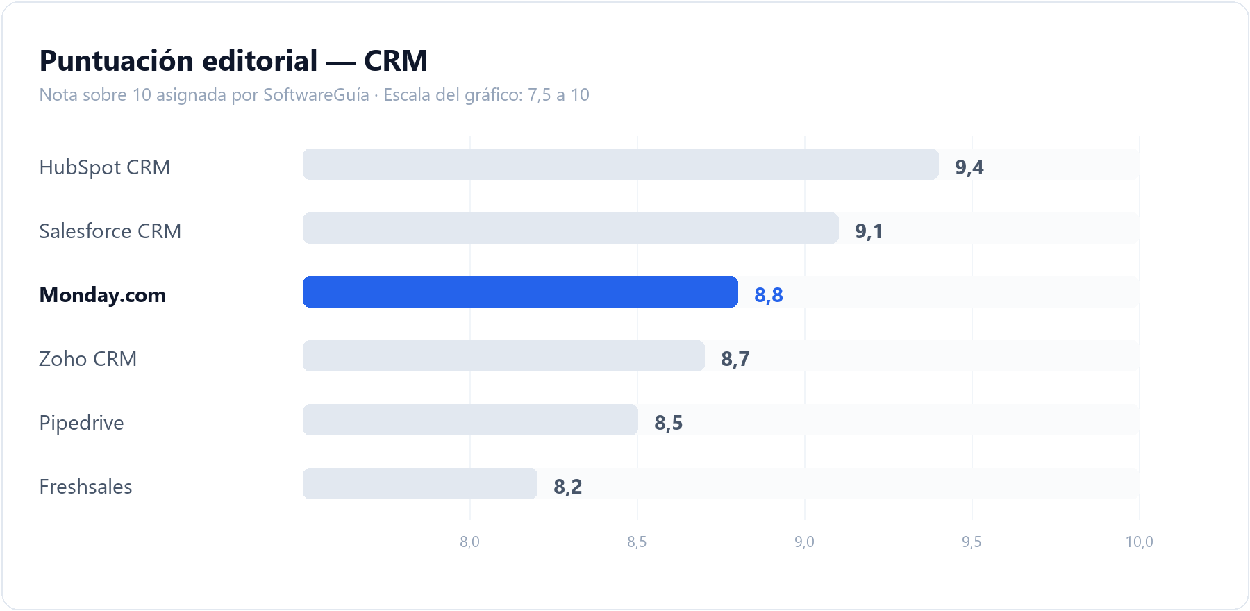 Gráfico de barras que compara la puntuación editorial de Monday.com (8,8 sobre 10) con la del resto de herramientas de CRM analizadas en SoftwareGuía