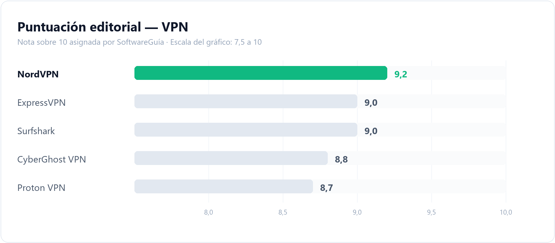 Gráfico de barras que compara la puntuación editorial de NordVPN (9,2 sobre 10) con la del resto de herramientas de VPN analizadas en SoftwareGuía