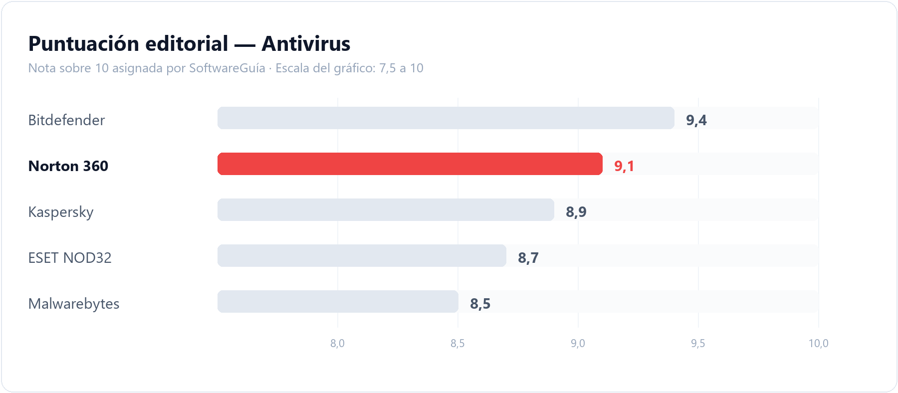 Gráfico de barras que compara la puntuación editorial de Norton 360 (9,1 sobre 10) con la del resto de herramientas de antivirus analizadas en SoftwareGuía