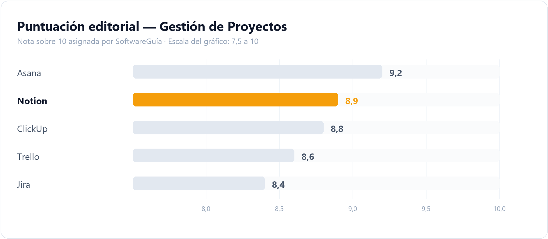 Gráfico de barras que compara la puntuación editorial de Notion (8,9 sobre 10) con la del resto de herramientas de gestión de proyectos analizadas en SoftwareGuía