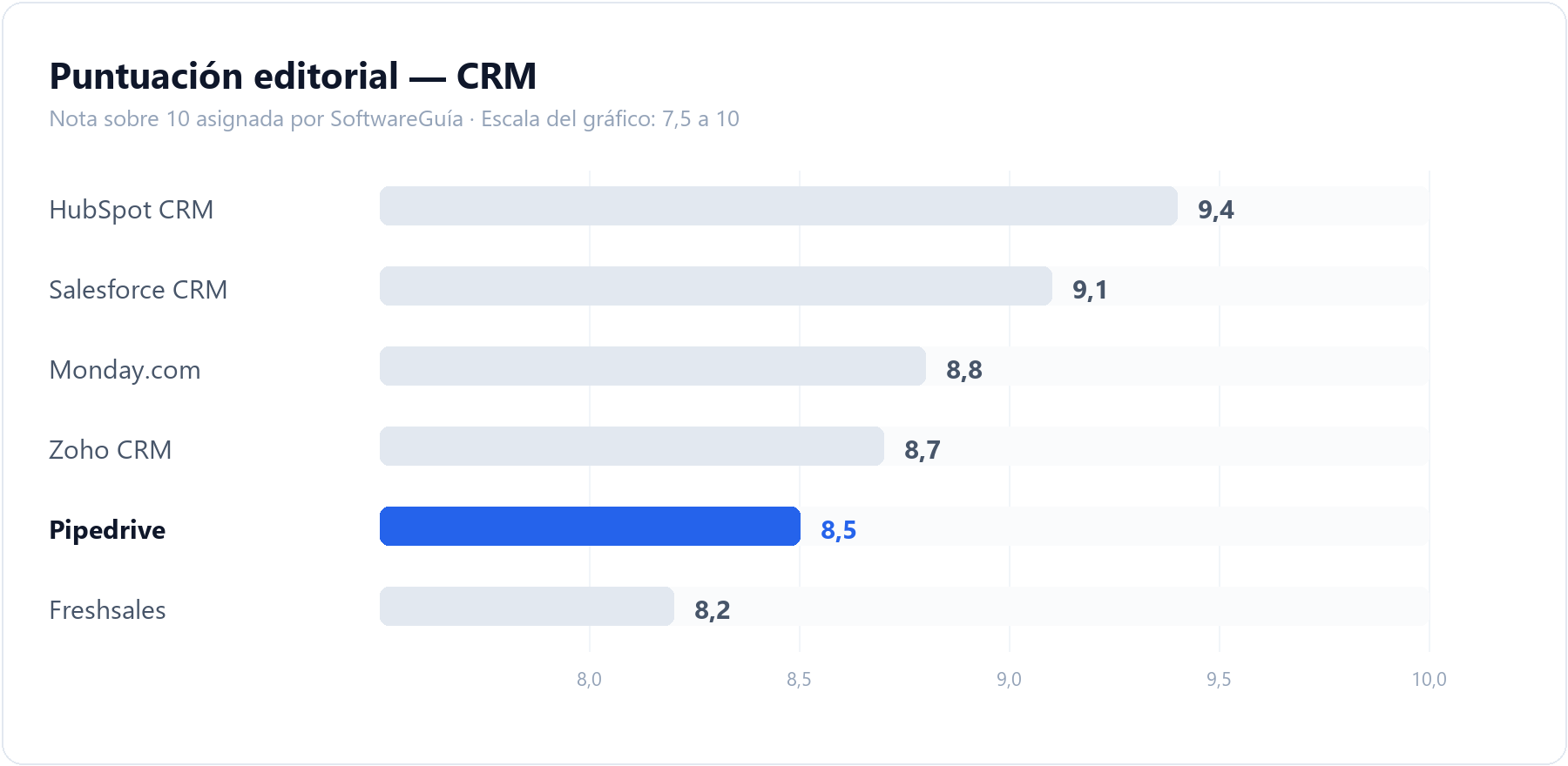 Gráfico de barras que compara la puntuación editorial de Pipedrive (8,5 sobre 10) con la del resto de herramientas de CRM analizadas en SoftwareGuía
