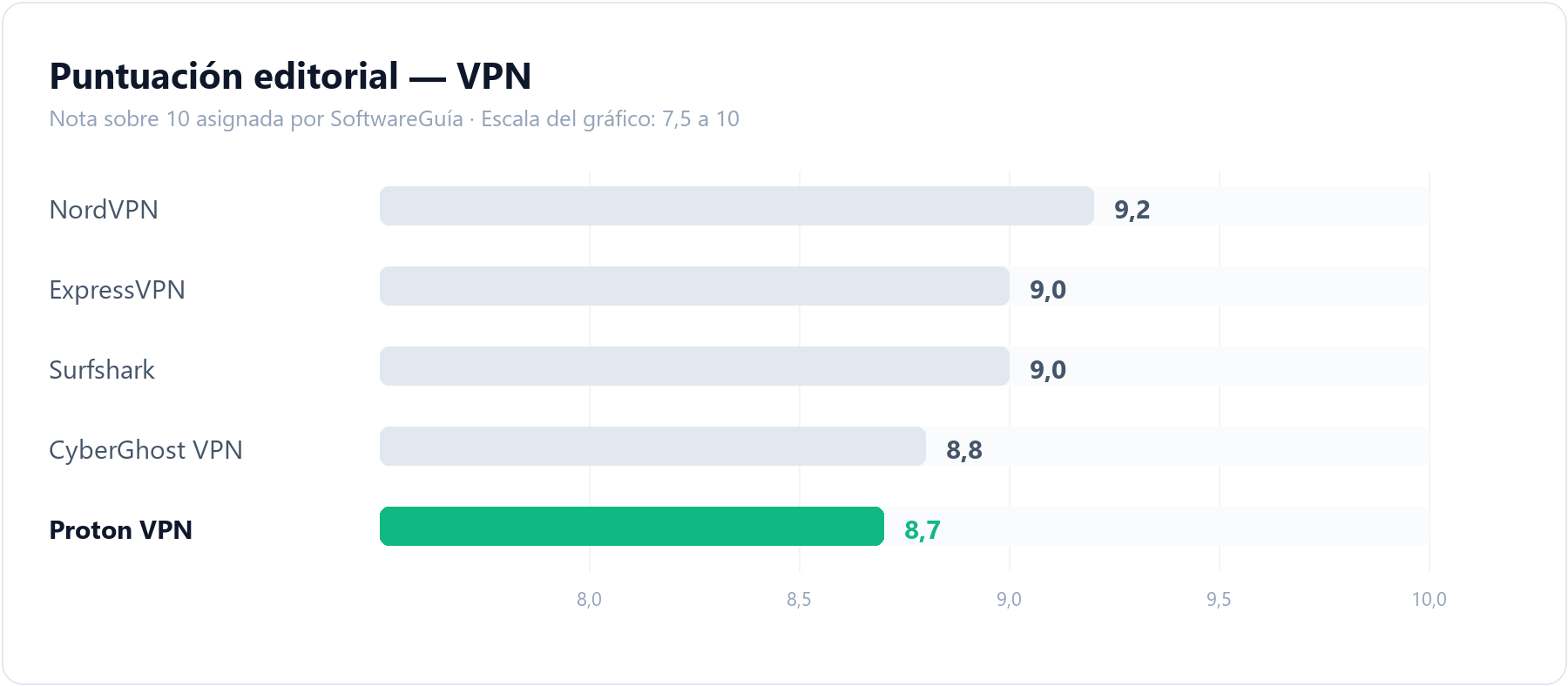 Gráfico de barras que compara la puntuación editorial de Proton VPN (8,7 sobre 10) con la del resto de herramientas de VPN analizadas en SoftwareGuía