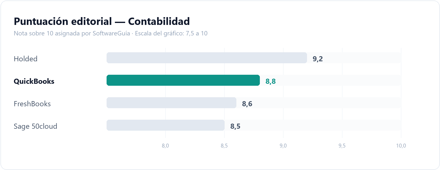 Gráfico de barras que compara la puntuación editorial de QuickBooks (8,8 sobre 10) con la del resto de herramientas de contabilidad analizadas en SoftwareGuía