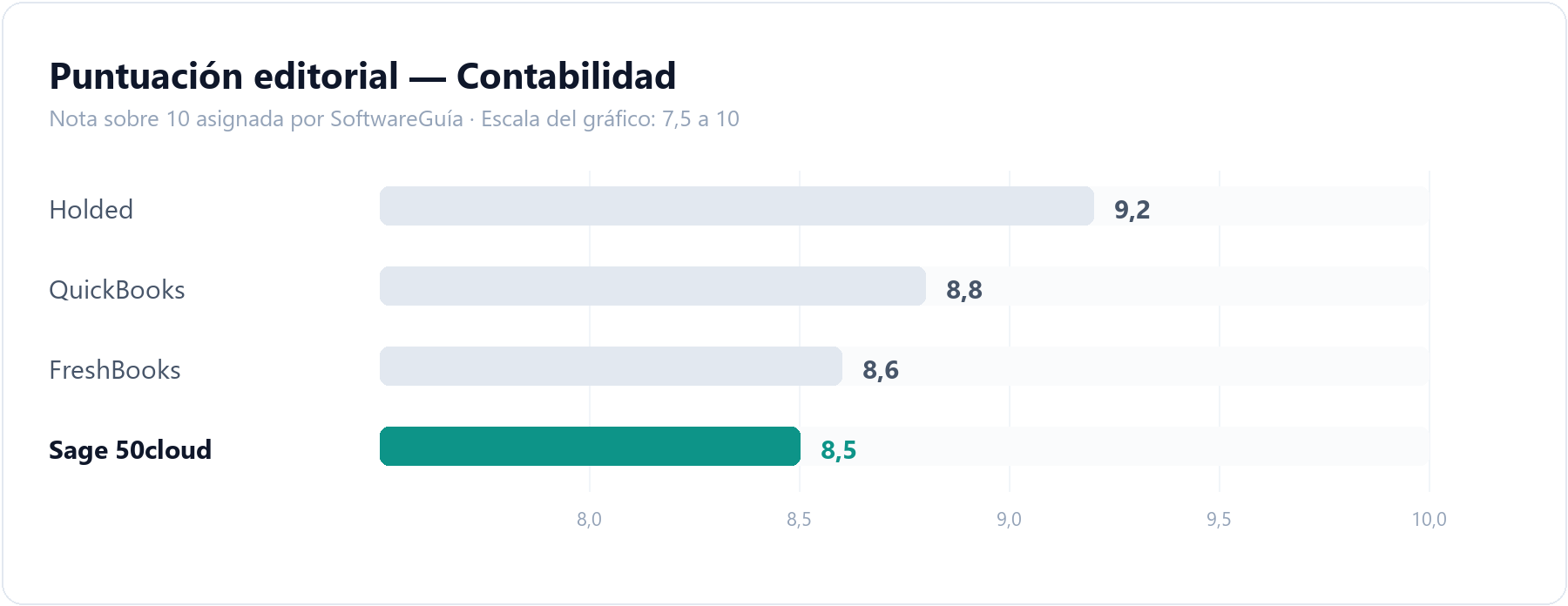 Gráfico de barras que compara la puntuación editorial de Sage 50cloud (8,5 sobre 10) con la del resto de herramientas de contabilidad analizadas en SoftwareGuía