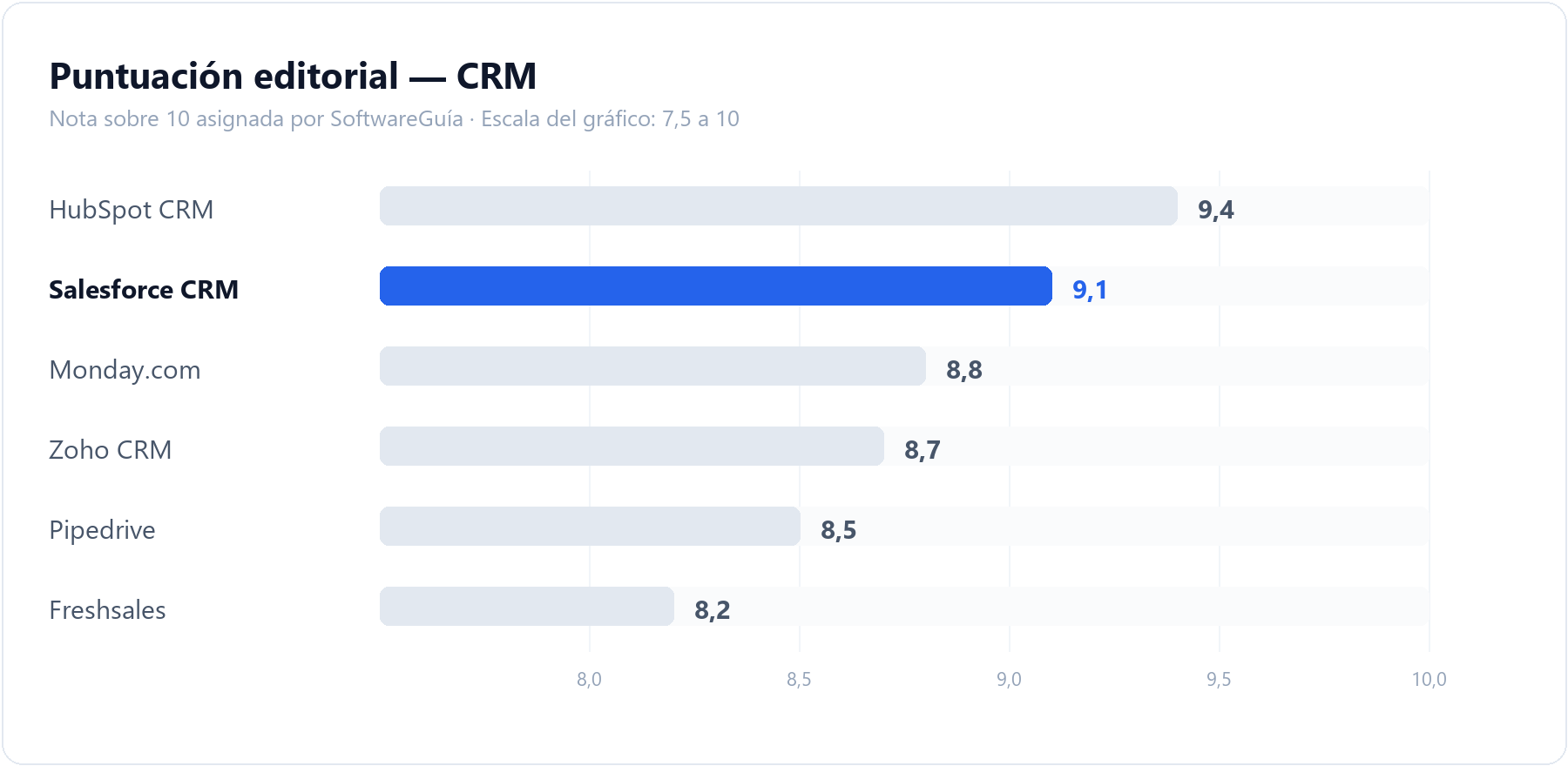 Gráfico de barras que compara la puntuación editorial de Salesforce CRM (9,1 sobre 10) con la del resto de herramientas de CRM analizadas en SoftwareGuía