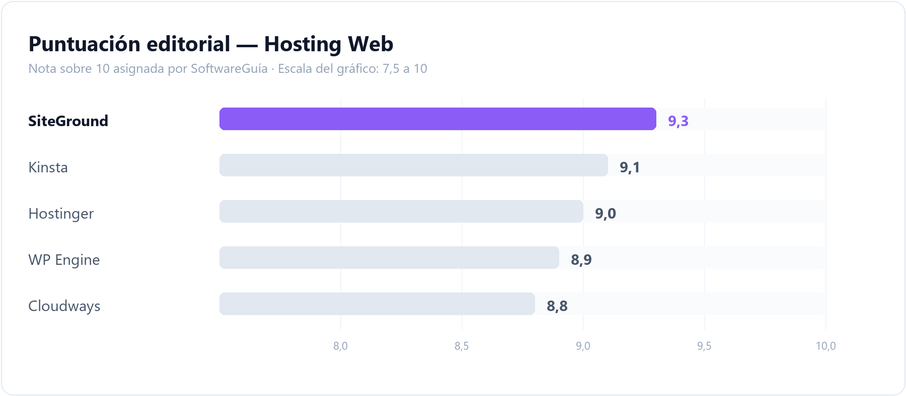 Gráfico de barras que compara la puntuación editorial de SiteGround (9,3 sobre 10) con la del resto de herramientas de hosting web analizadas en SoftwareGuía