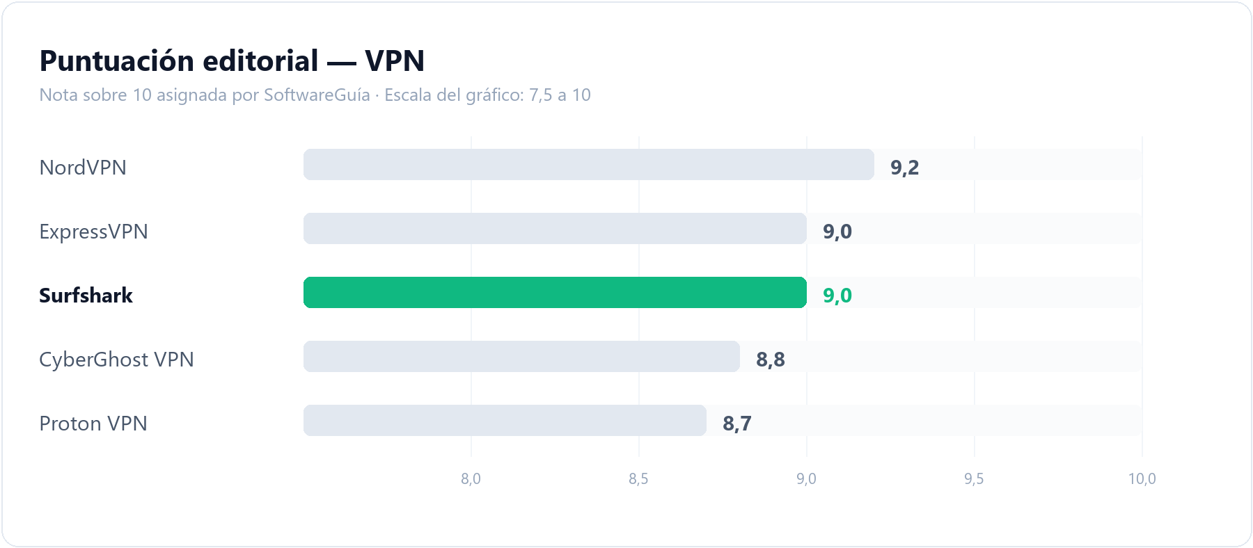 Gráfico de barras que compara la puntuación editorial de Surfshark (9,0 sobre 10) con la del resto de herramientas de VPN analizadas en SoftwareGuía