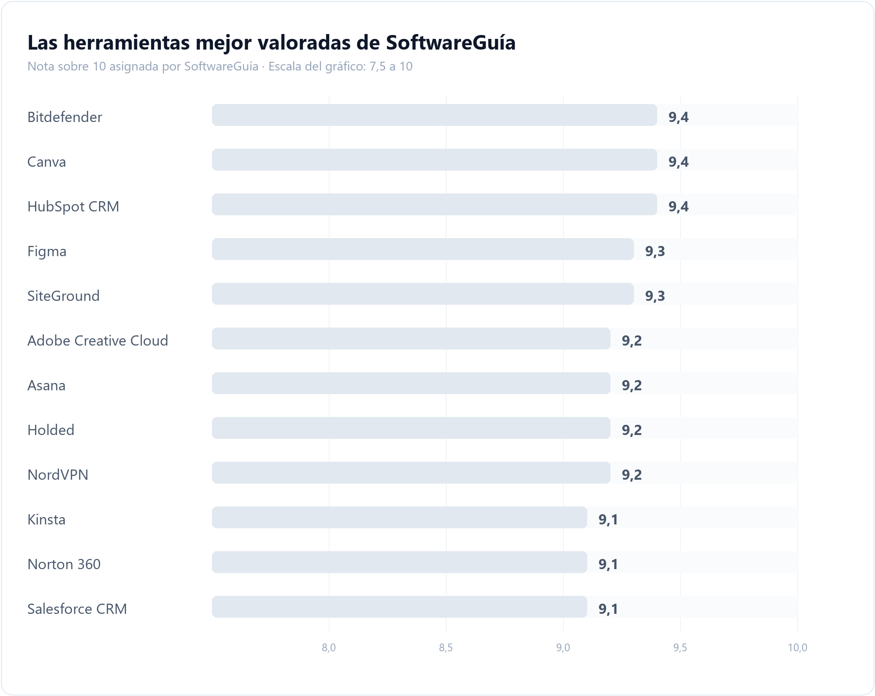 Gráfico de barras con las doce herramientas de software mejor valoradas por SoftwareGuía, ordenadas por puntuación editorial de mayor a menor