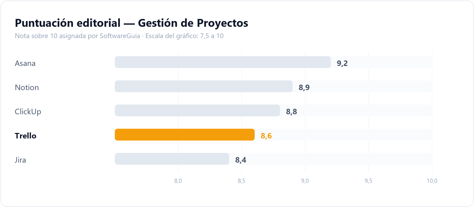 Gráfico de barras que compara la puntuación editorial de Trello (8,6 sobre 10) con la del resto de herramientas de gestión de proyectos analizadas en SoftwareGuía