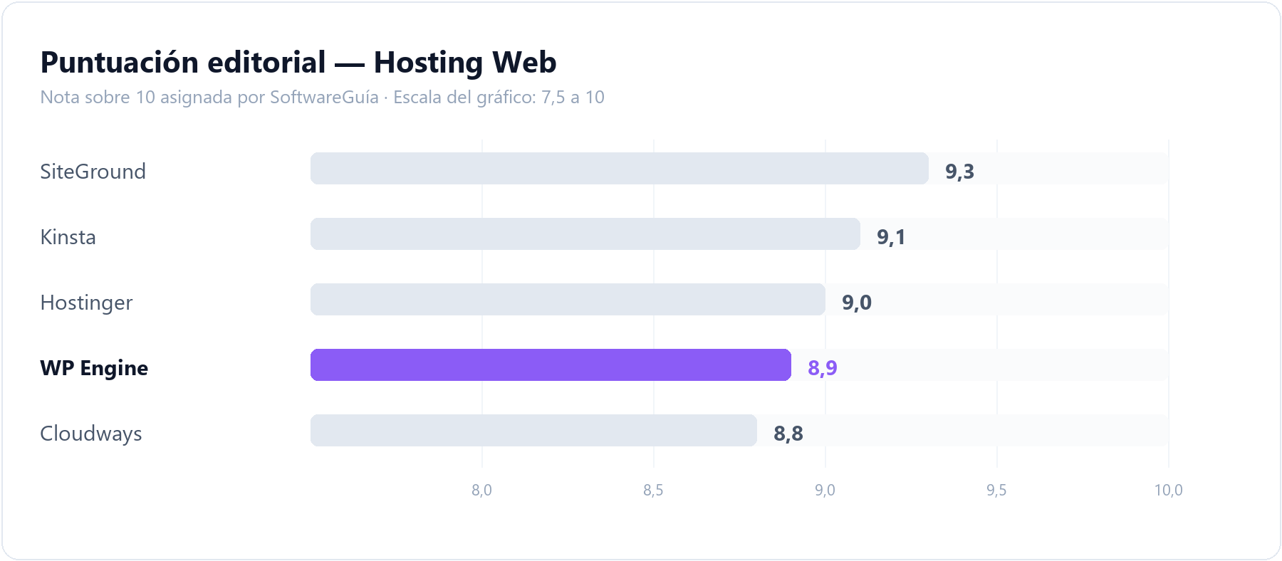 Gráfico de barras que compara la puntuación editorial de WP Engine (8,9 sobre 10) con la del resto de herramientas de hosting web analizadas en SoftwareGuía
