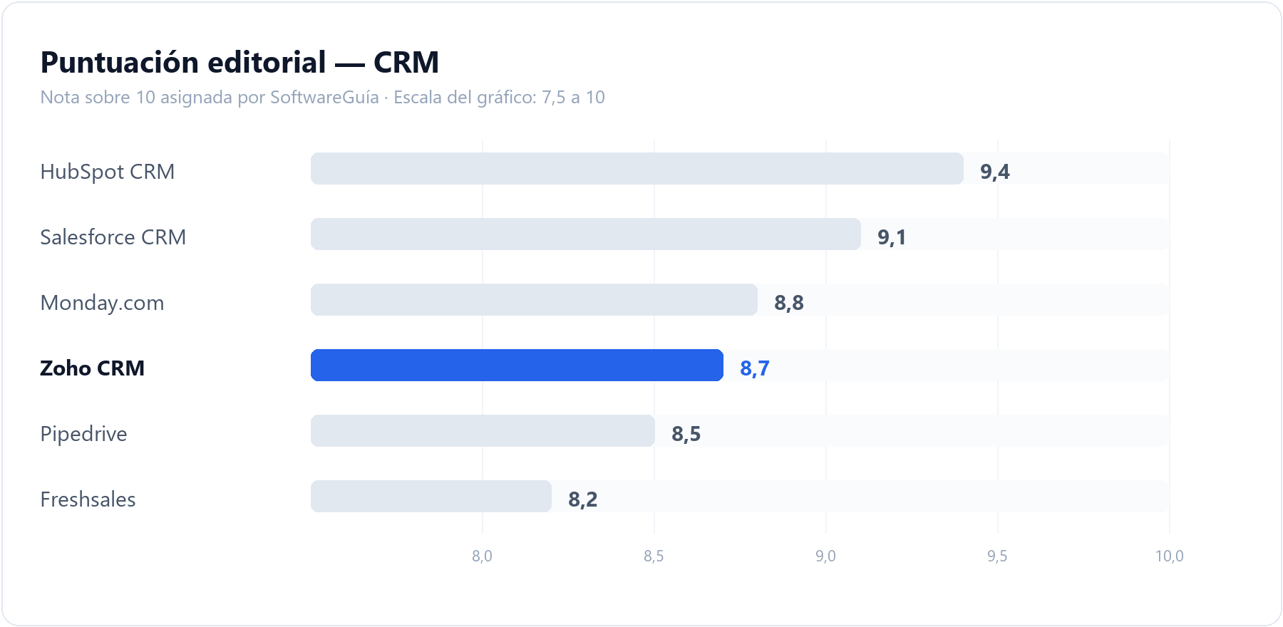 Gráfico de barras que compara la puntuación editorial de Zoho CRM (8,7 sobre 10) con la del resto de herramientas de CRM analizadas en SoftwareGuía