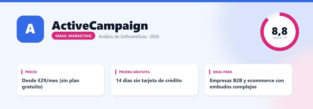 Ficha de ActiveCampaign: nota 8,8 sobre 10, Desde €29/mes (sin plan gratuito)