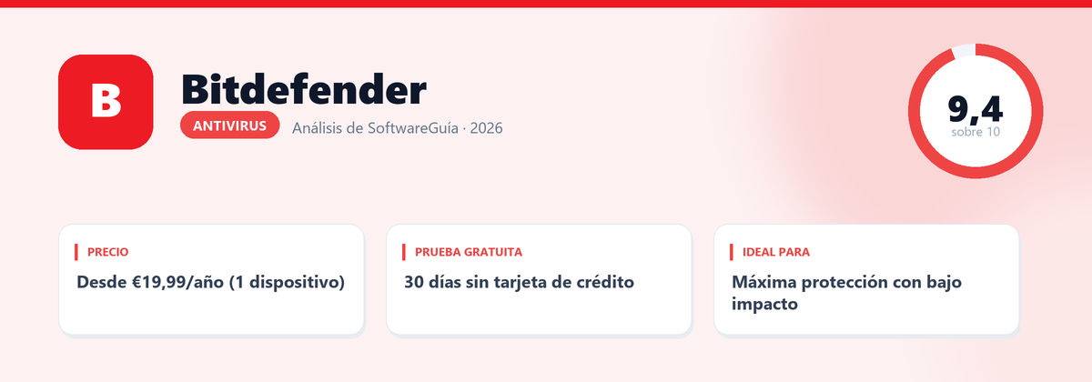 Ficha de Bitdefender: nota 9,4 sobre 10, Desde €19,99/año (1 dispositivo)
